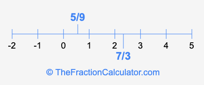 5/9 and 7/3 on a number line