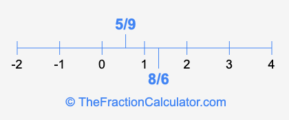 5/9 and 8/6 on a number line
