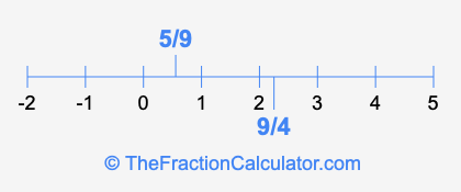 5/9 and 9/4 on a number line