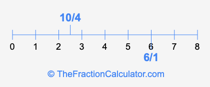 6/1 and 10/4 on a number line