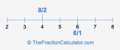 6/1 and 8/2 on a number line