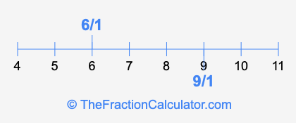 6/1 and 9/1 on a number line