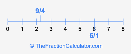 6/1 and 9/4 on a number line