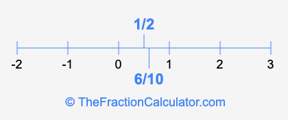 6/10 and 1/2 on a number line