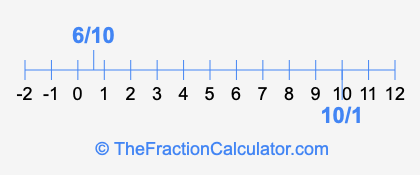 6/10 and 10/1 on a number line