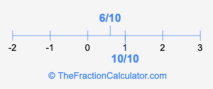6/10 and 10/10 on a number line