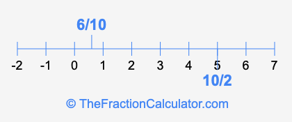 6/10 and 10/2 on a number line