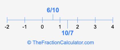 6/10 and 10/7 on a number line