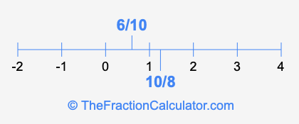 6/10 and 10/8 on a number line