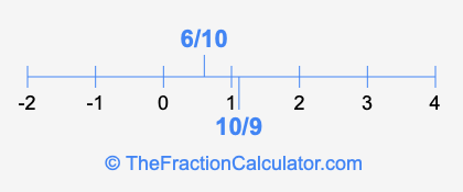 6/10 and 10/9 on a number line