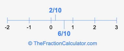 6/10 and 2/10 on a number line