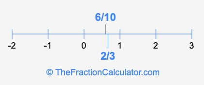 6/10 and 2/3 on a number line