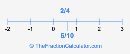 6/10 and 2/4 on a number line
