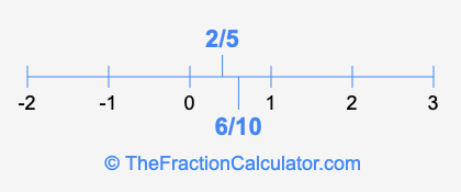 6/10 and 2/5 on a number line