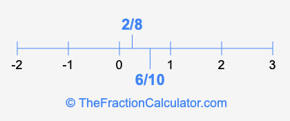 6/10 and 2/8 on a number line
