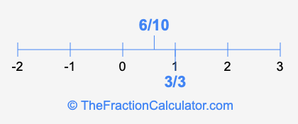 6/10 and 3/3 on a number line