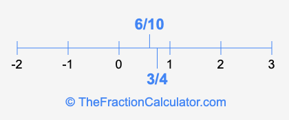 6/10 and 3/4 on a number line
