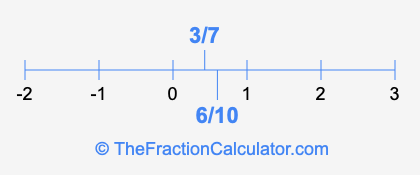 6/10 and 3/7 on a number line