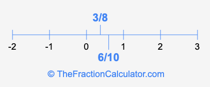 6/10 and 3/8 on a number line