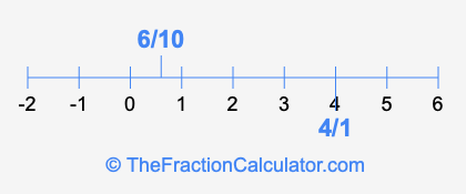 6/10 and 4/1 on a number line
