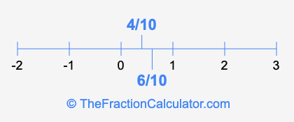 6/10 and 4/10 on a number line