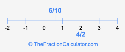 6/10 and 4/2 on a number line