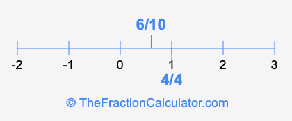 6/10 and 4/4 on a number line