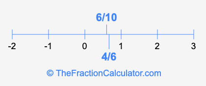 6/10 and 4/6 on a number line