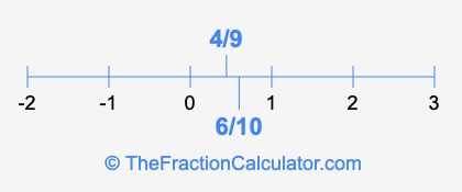 6/10 and 4/9 on a number line
