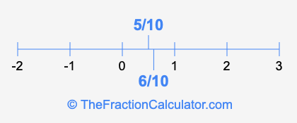 6/10 and 5/10 on a number line