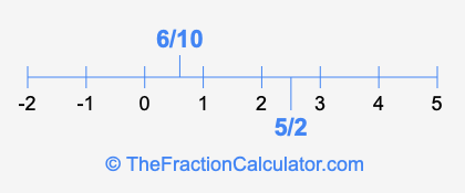 6/10 and 5/2 on a number line