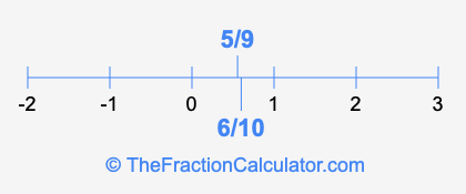 6/10 and 5/9 on a number line