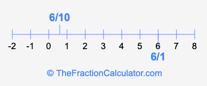 6/10 and 6/1 on a number line