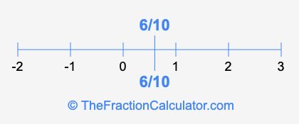 6/10 and 6/10 on a number line