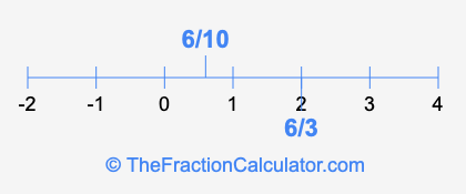 6/10 and 6/3 on a number line