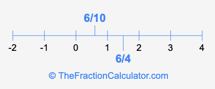 6/10 and 6/4 on a number line