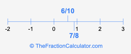 6/10 and 7/8 on a number line