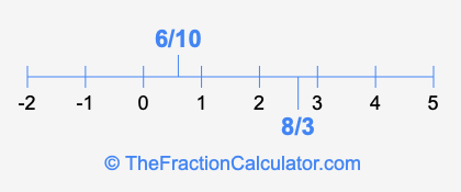 6/10 and 8/3 on a number line