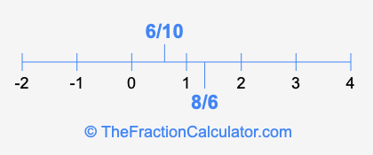 6/10 and 8/6 on a number line