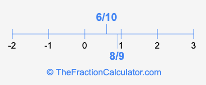 6/10 and 8/9 on a number line