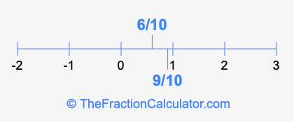6/10 and 9/10 on a number line