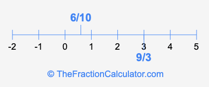 6/10 and 9/3 on a number line