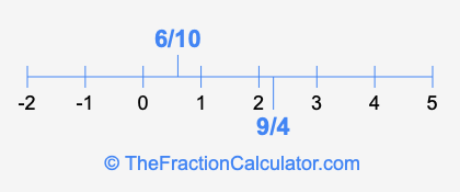 6/10 and 9/4 on a number line