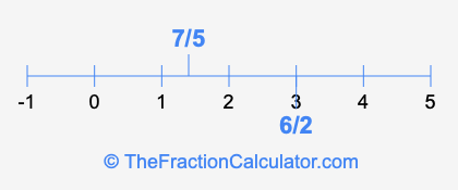 6/2 and 7/5 on a number line