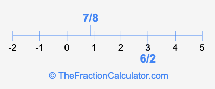 6/2 and 7/8 on a number line