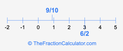 6/2 and 9/10 on a number line
