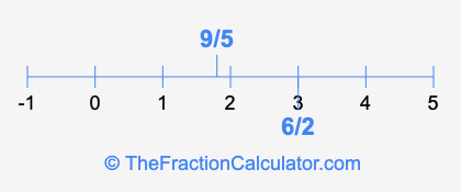 6/2 and 9/5 on a number line