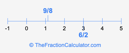 6/2 and 9/8 on a number line