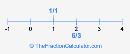 6/3 and 1/1 on a number line