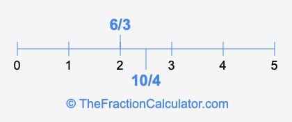 6/3 and 10/4 on a number line